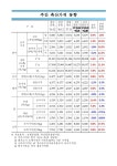 정보검색 > 소장정보 검색 > (주간) 축산가격동향 (17.12.29) [전자자료] (주간) 축산가격동향 (17.12.29) [전자자료] / 농촌진흥청 국립축산과학원