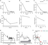 JCI - Somatic reversion of pathogenic DOCK8 variants alters lymphocyte differentiation and function to effectively cure DOCK8... 