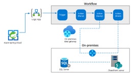 Logic Apps 用のオンプレミス データ ゲートウェイ - Azure Architecture Center | Microsoft Docs Logic Apps 用のオンプレミス... 