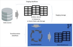 データフローを使用してディメンションモデルを作成するためのベストプラクティス | Microsoft Docs...