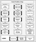 Setup Flowchart (Oracle Workflow Help)