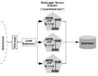 Cluster Architectures