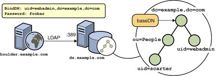 Chapter 8 Managing Users and Groups (Oracle iPlanet Web Server 7.0.9 Administrators Guide)