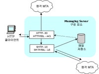  3장 POP, IMAP 및 HTTP 서비스 구성