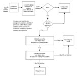 Appendix A Directory Proxy Server Decision Functions