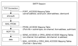 Chapter 13 Planning Messaging Server Security