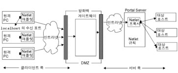 5장 Netlet