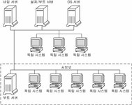 10장 네트워크에서 설치 준비(개요) (Solaris 9 설치 설명서)