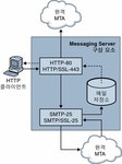 5장 POP, IMAP 및 HTTP 서비스 구성 (Sun Java System Messaging Server 6 2005Q4 관리 설명서)