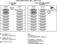 Solaris Live Upgrade 프로세스 - Oracle Solaris 10 8/11 설치 설명서: Solaris Live Upgrade 및 업그레이드 계획