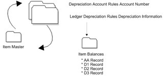Verify Depreciation Information