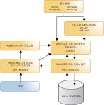 SMF 개념 및 구성 요소 - Oracle® Solaris 11.2의 시스템 서비스 관리