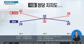 서울지지도 국힘 39%민주 26% - 민주당 대패, 국민의힘 대승 - DPrime