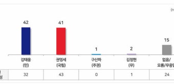 [용산갑/MBC] 민주 강태웅 42% 국힘 권영세 41% - DVDPrime [용산갑/MBC] 민주 강태웅 42%  국힘 권영세 41% - DVDPrime