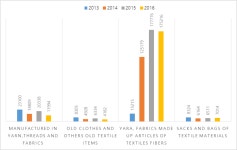 쿠바 섬유제조산업, 러시아의 투자로 활로 모색