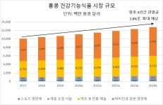 홍콩 건강기능식품 시장동향 홍콩 건강기능식품 시장동향 