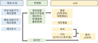 대만 의료기기 시장동향 < 산업통상자원부>유관기관 자료>자료실-의료기기산업정보 종합정보시스템 대만 의료기기 시장동향