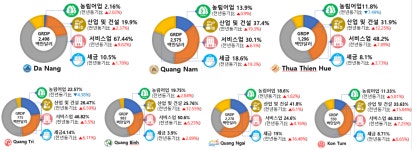 2022 상반기 베트남 중부지역 경제리뷰