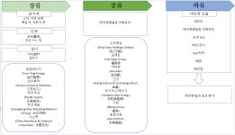 중국 태양광 패널용 강화유리 시장동향
