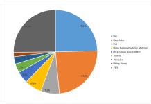 중국 태양광 패널용 강화유리 시장동향