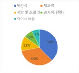 중국 간식 시장 현황 및 미래 발전 트렌드