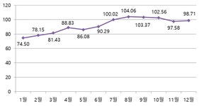 2024년 러시아 루블화 환율 전망