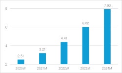 유럽 최대 오디오북 시장 독일, 품질과 가격으로 성장 가속