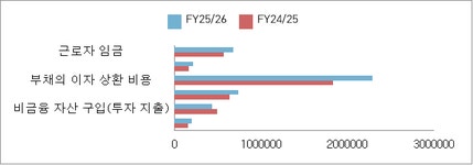 2025/26 이집트 정부 예산 내역 발표 2025/26 이집트 정부 예산 내역 발표 