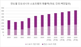 스타일시장(Stylemarket) | 인도네시아, 액티브 라이프스타일 시장이 뜬다