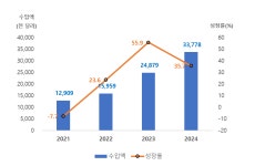 우즈베키스탄 합성섬유 부직포 시장 동향