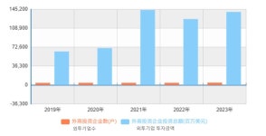 중국 길림성 대외무역 추진 정책 발표, 외자 유치에 적극 나서