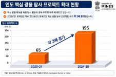 인도, 핵심 광물 공급망 내재화 가속