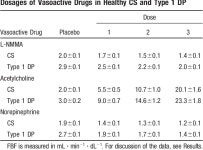 Elevated skeletal muscle blood flow in noncomplicated type 1 diabetes mellitus: role of nitric oxide and sympathetic tone.... 