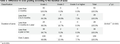 [PDF] Severity of Acne and Use of Cosmetics in Adult Men | Semantic Scholar