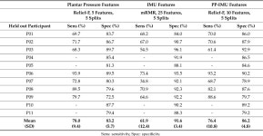 [PDF] Early Detection of Freezing of Gait during Walking Using Inertial Measurement Unit and Plantar Pressure Distribution Data... 