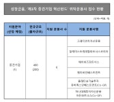 이앤에프프라이빗에퀴티(사모투자조합) - 기업정보 | 투자, 매출, 펀드 - THE VC