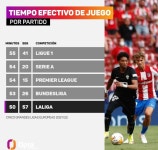 LaLiga has a problem: Between three and five fewer minutes played than other top leagues | Marca LaLiga has a problem: Between... 
