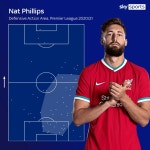 Nat Phillips unlikely rise to Liverpool cult hero before Real Madrid test | Football News | Sky Sports Nat Phillips unlikely... 