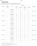 화곡동 우장산숲아이파크 특별공급 접수결과 : 클리앙