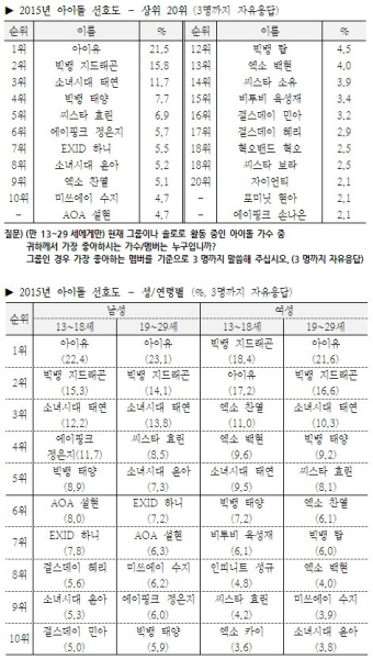 [갤럽] 2015년 올해를 빛낸 가수와 가요 - 최근 9년간 추이 포함 : 클리앙