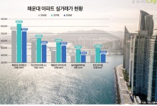 관심을 안가져서 몰랐는데 부산 부동산이 : 클리앙