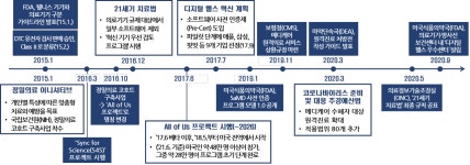 디지털 헬스케어 산업 활성화 정책…발자취와 새로운 도약 | e경제정보리뷰 | KDI 경제교육·정보센터