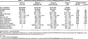 Sundown Syndrome in Severely Demented Patients with Probable Alzheimer's Disease | Semantic Scholar