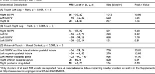 [PDF] A Touching Sight SII/PV Activation during the Observation and Experience of Touch | Semantic Scholar