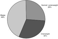 [PDF] Body mass index and asthma severity among adults presenting to the emergency department. | Semantic Scholar