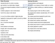 Table 3 from Examining success factors of open source software... 요인 탐색: 유럽의 OSOR 포탈 사례를 중심으로 | Semantic Scholar