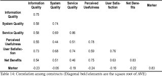 Table 3 from Examining success factors of open source software... 요인 탐색: 유럽의 OSOR 포탈 사례를 중심으로 | Semantic Scholar