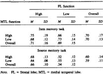 [PDF] Source memory in older adults: an encoding or retrieval problem? | Semantic Scholar