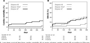 Usefulness of the SYNTAX Score for Predicting Clinical Outcome After Percutaneous Coronary Intervention of Unprotected Left Main... 