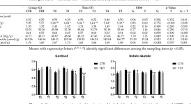 Supplementation on Nutritional Status, Fecal Parameters, Microbiota, and Mycobiota in Breeding Adult Dogs | Semantic Scholar